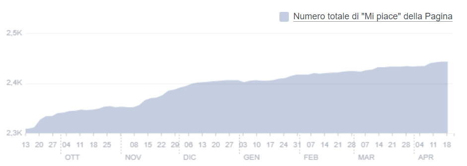 Grafico andamento follower di Facebook